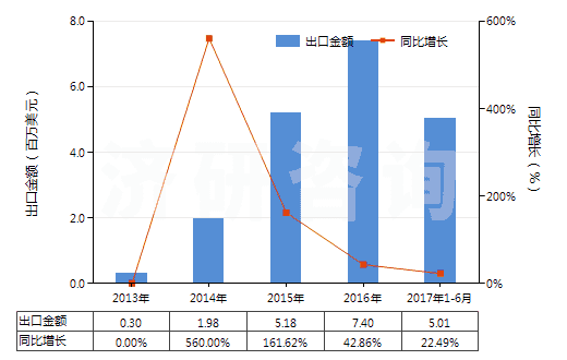 2013-2017年6月中國(guó)香葉醇、橙花醇（3,7-二甲基-2，6-辛二烯-1-醇）(HS29052210)出口總額及增速統(tǒng)計(jì)